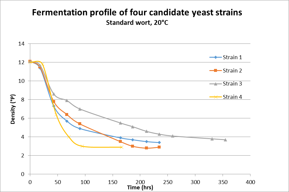 Fermentation profile of 4 candidate yeast strains