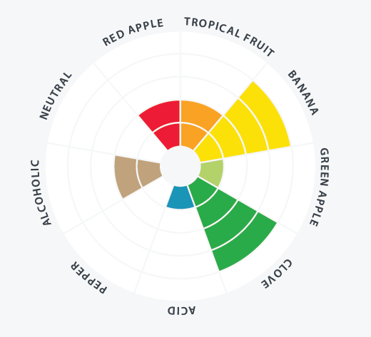 Flavor and aroma characteristics - LalBrew Munich Classic™