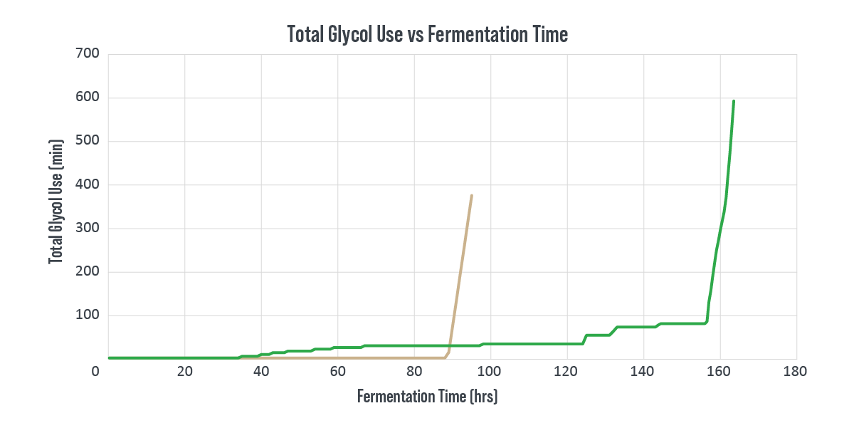 Total Glycol Use vs Fermentation time 